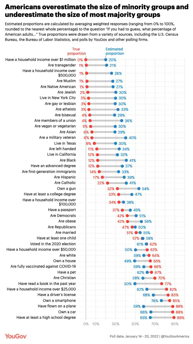 A bar chart from YouGov titled 'Americans overestimate the size of minority groups and underestimate the size of most…