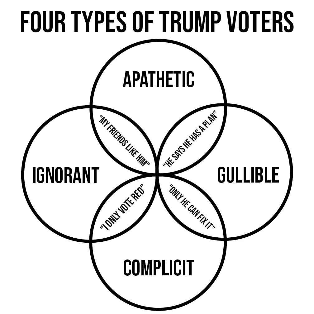 A black-and-white four-circle Venn diagram titled 'FOUR TYPES OF TRUMP VOTERS'. The four main categories are labeled…