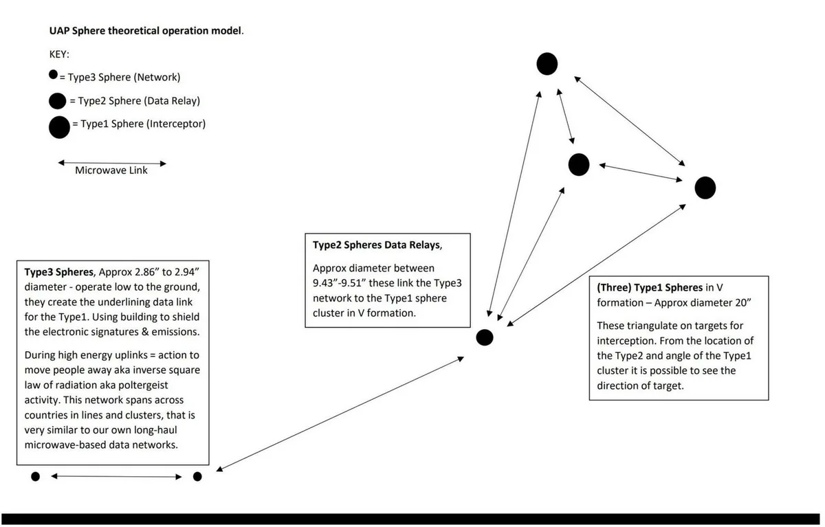 A diagram labeled 'UAP Sphere theoretical operation model' shows three types of black spheres connected by arrows, with text…