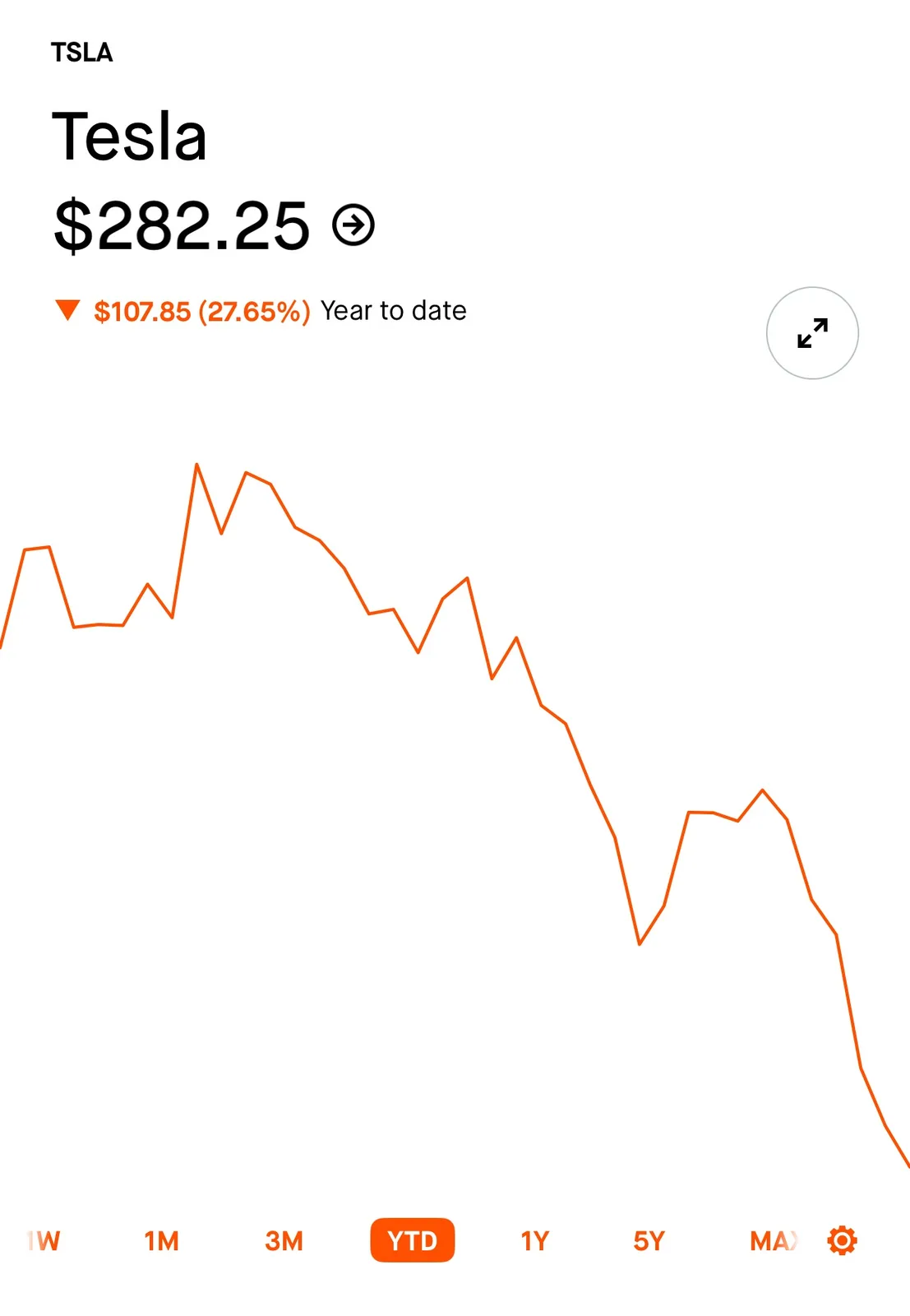 A stock chart for Tesla (TSLA) shows a price of $282.25 with a downward arrow indicating a $107.85 loss (27.65%) year to…