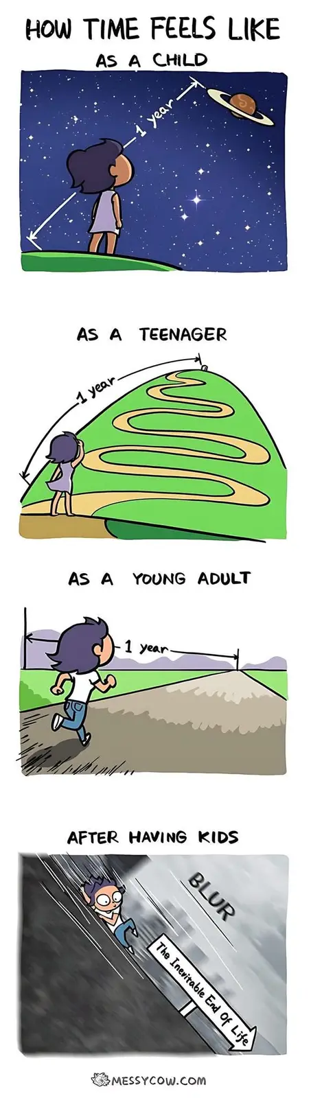 A four-panel comic shows a child looking at a distant planet labeled '1 year', a teenager climbing a winding hill labeled '1…