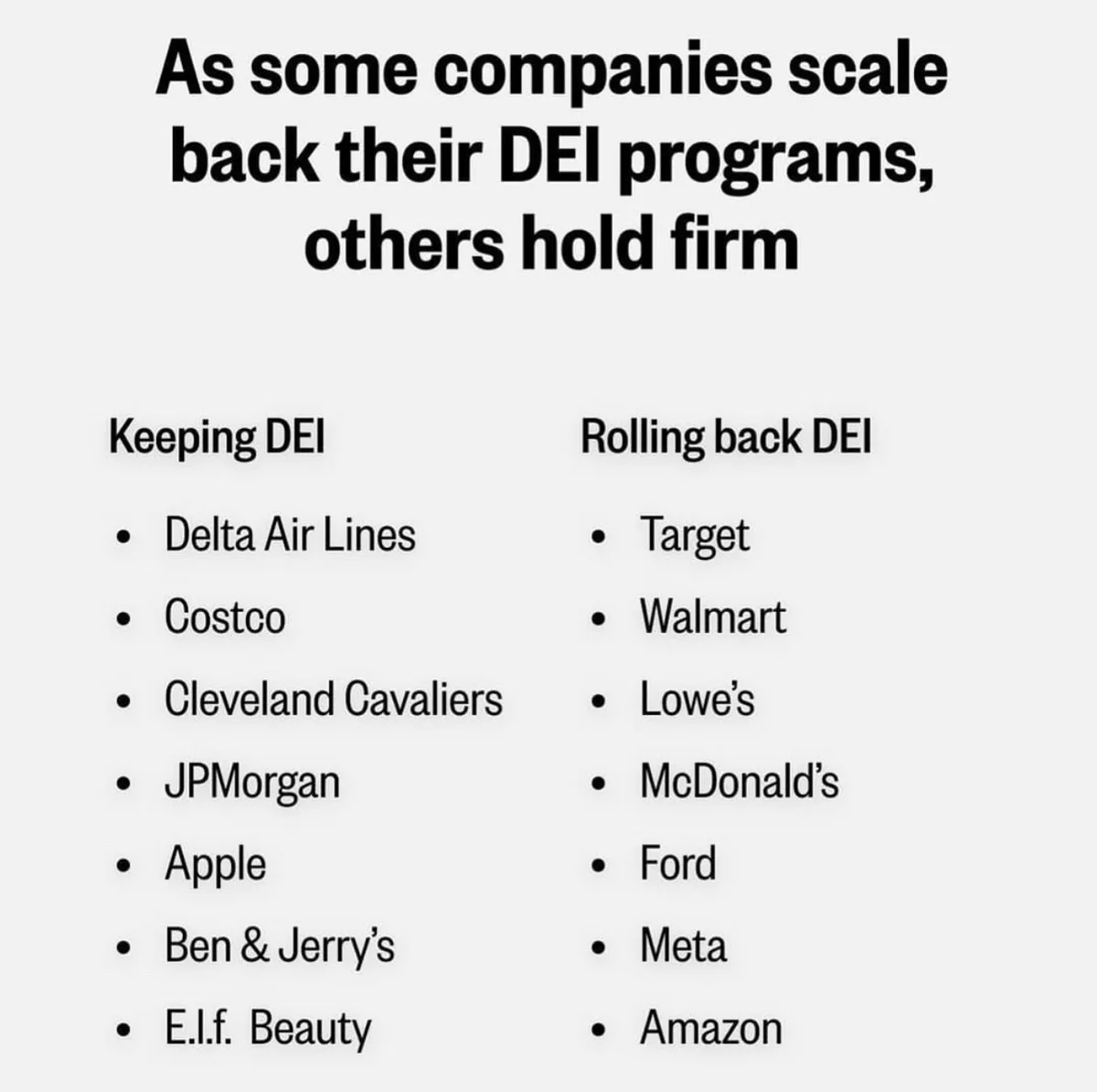 A text-based image lists companies divided into two columns: 'Keeping DEI' with Delta Air Lines, Costco, Cleveland…