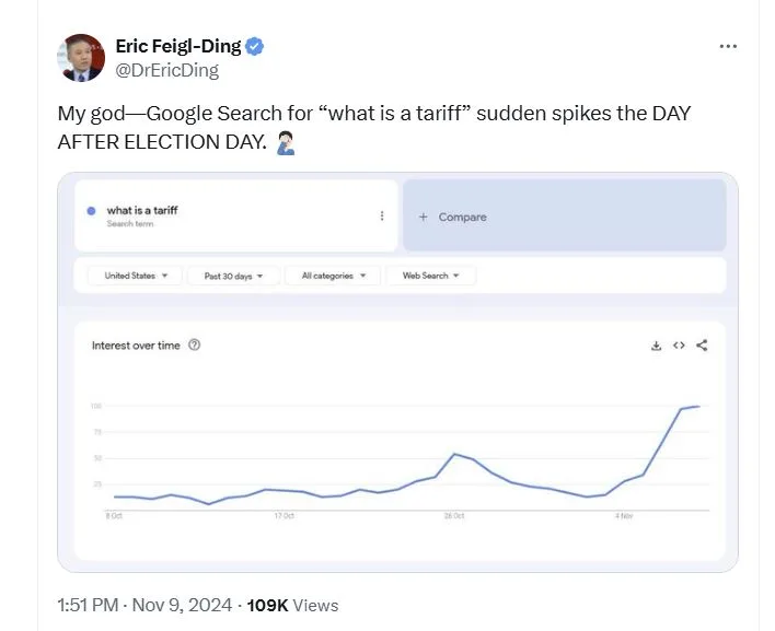 A screenshot of a tweet by Eric Feigl-Ding showing a Google Trends graph for 'what is a tariff' in the United States over…