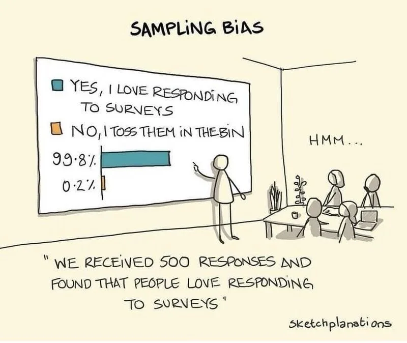 A stick figure presenter points to a bar chart titled 'SAMPLING BIAS' showing 99.8% selecting 'YES, I LOVE RESPONDING TO…