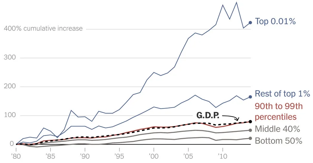 A line graph from 1980 to 2010 shows GDP growth for different income percentiles. The top 0.01% (blue line) shows a steep…