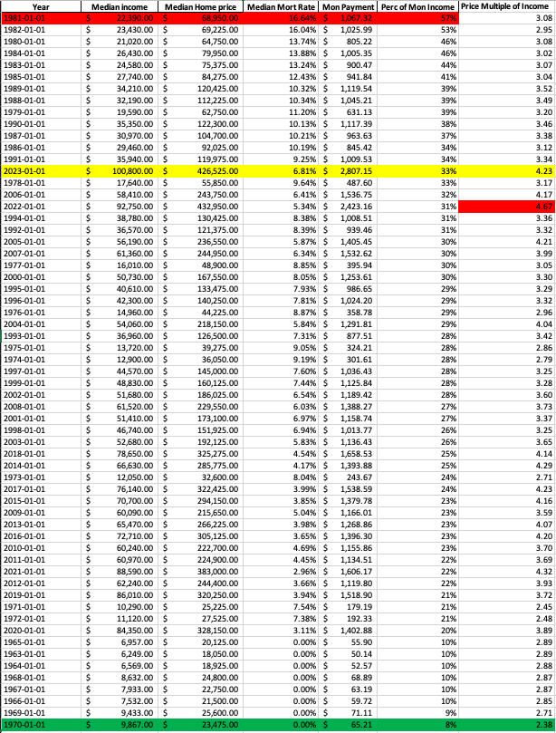 A table showing housing data from 1980 to 2023, with columns for year, median income, median home price, mortgage rate…