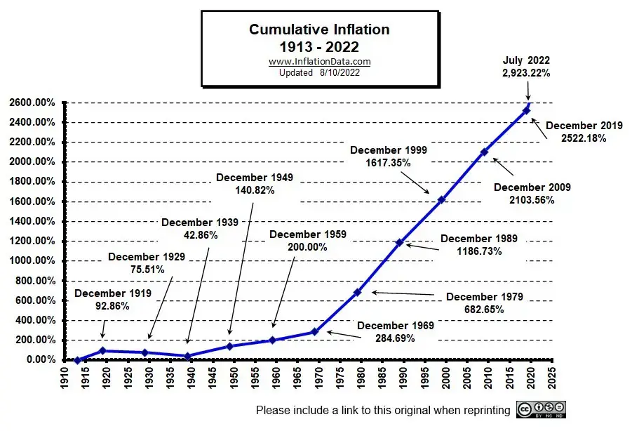 A line graph titled 'Cumulative Inflation 1913 - 2022' shows a steep upward trend in inflation percentages over time, with…