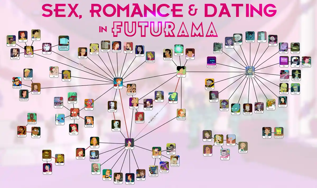A complex, pink-themed relationship chart from the animated series Futurama, visually mapping out romantic connections…