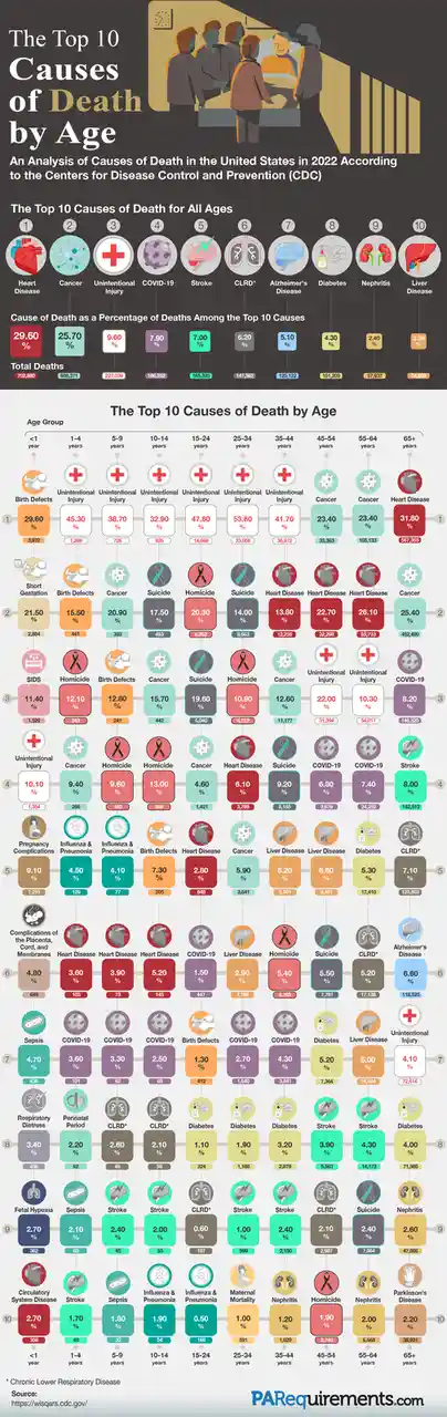 An infographic titled 'The Top 10 Causes of Death by Age' displays data from the CDC for 2022, showing a grid of causes like…