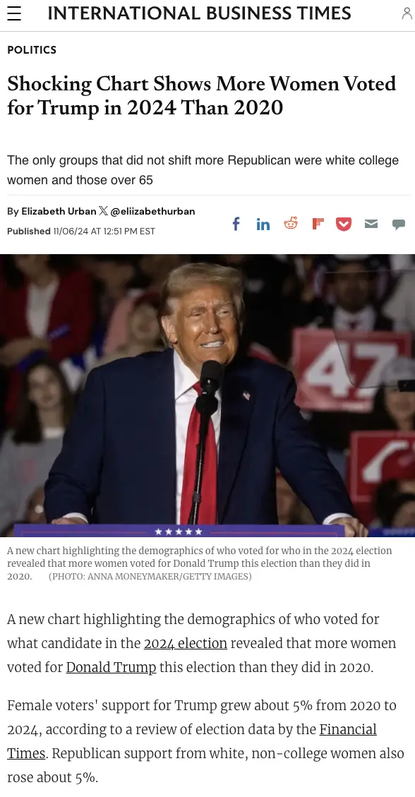 A screenshot of an International Business Times article with the headline 'Shocking Chart Shows More Women Voted for Trump…