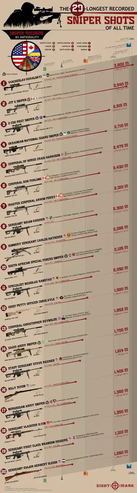 The Top 20 Longest Sniper Shots Ever Recorded