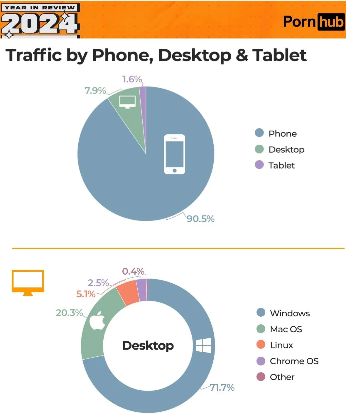 A Pornhub 'Year in Review 2024' infographic shows a pie chart where 90.5% of traffic comes from phones, 7.9% from desktops…