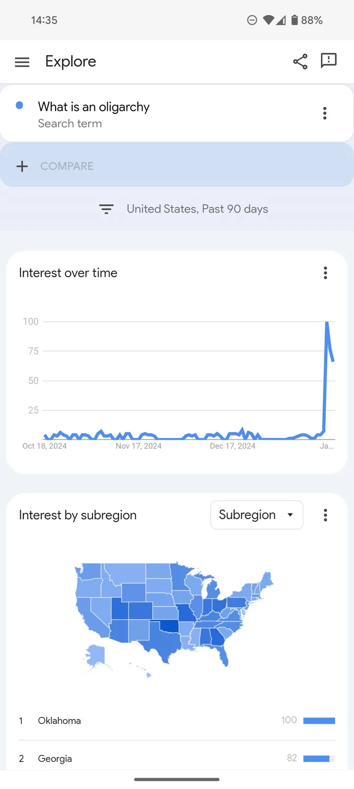 A Google Trends screenshot showing a sharp spike in search interest for 'What is an oligarchy' in the United States over the…