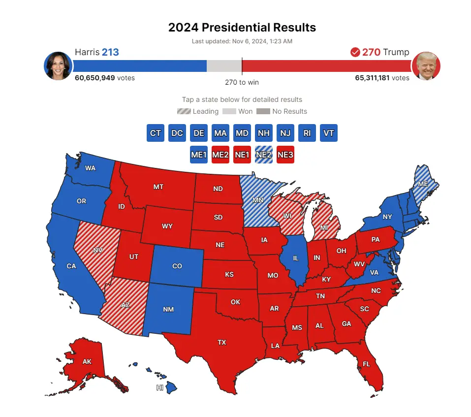 A fake 2024 U.S. presidential election map shows Trump with 270 electoral votes and Harris with 213, despite Trump's popular…