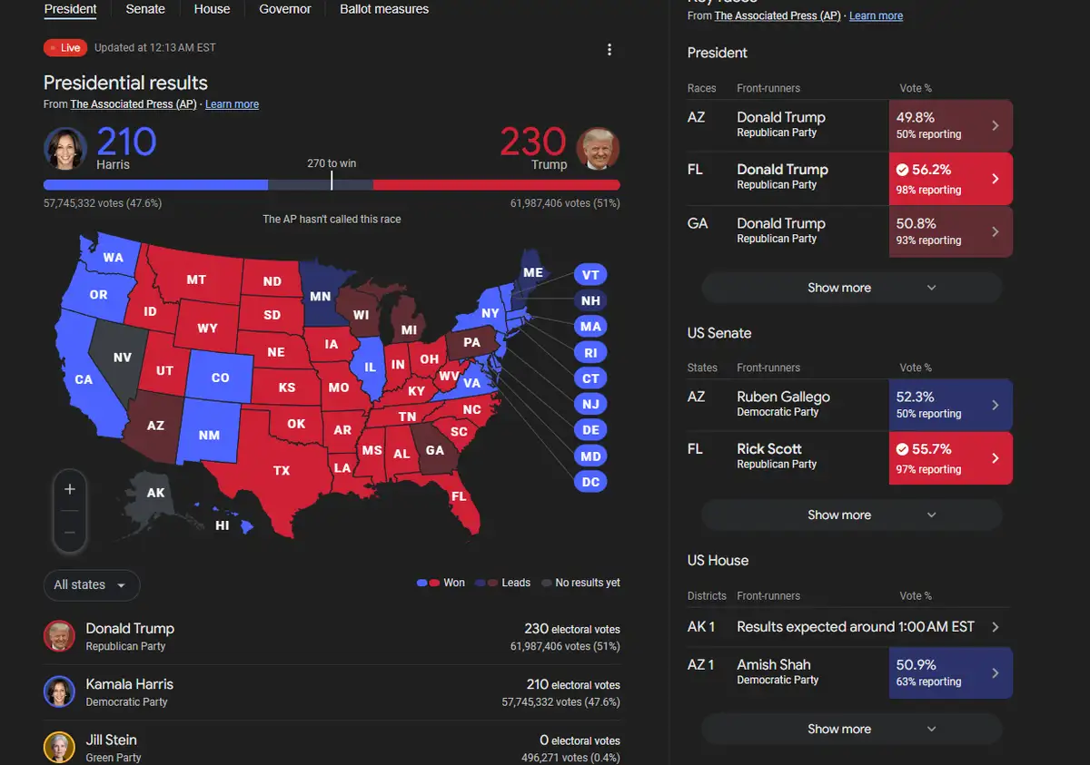 A screenshot of a live election results dashboard showing Donald Trump with 230 electoral votes and Kamala Harris with 210…