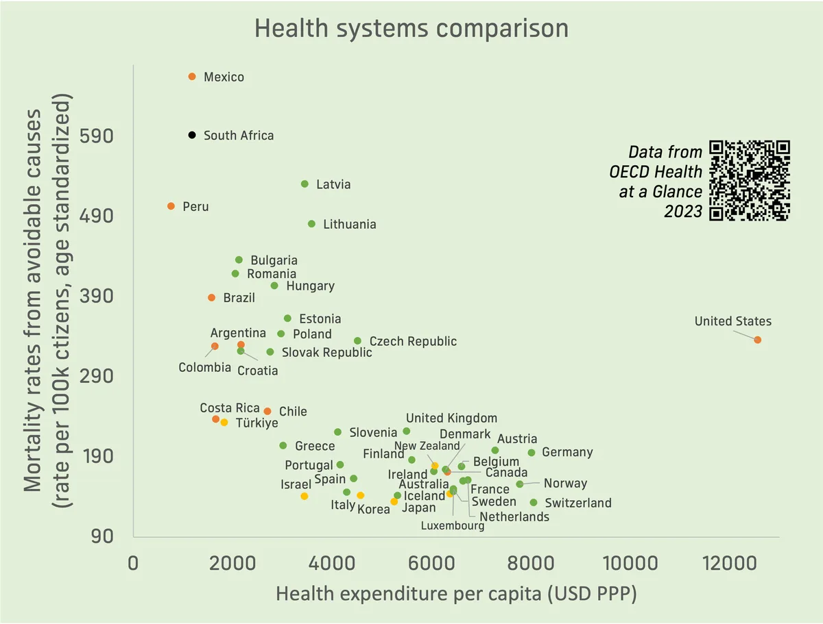 A scatter plot titled 'Health systems comparison' shows countries plotted by health expenditure per capita (x-axis) versus…