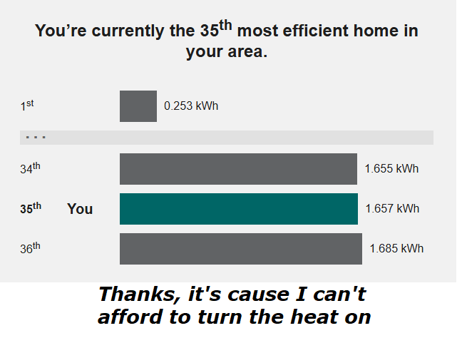 A bar chart ranks home energy efficiency, showing 'You' at 35th place with 1.657 kWh, just above the 36th place home at…