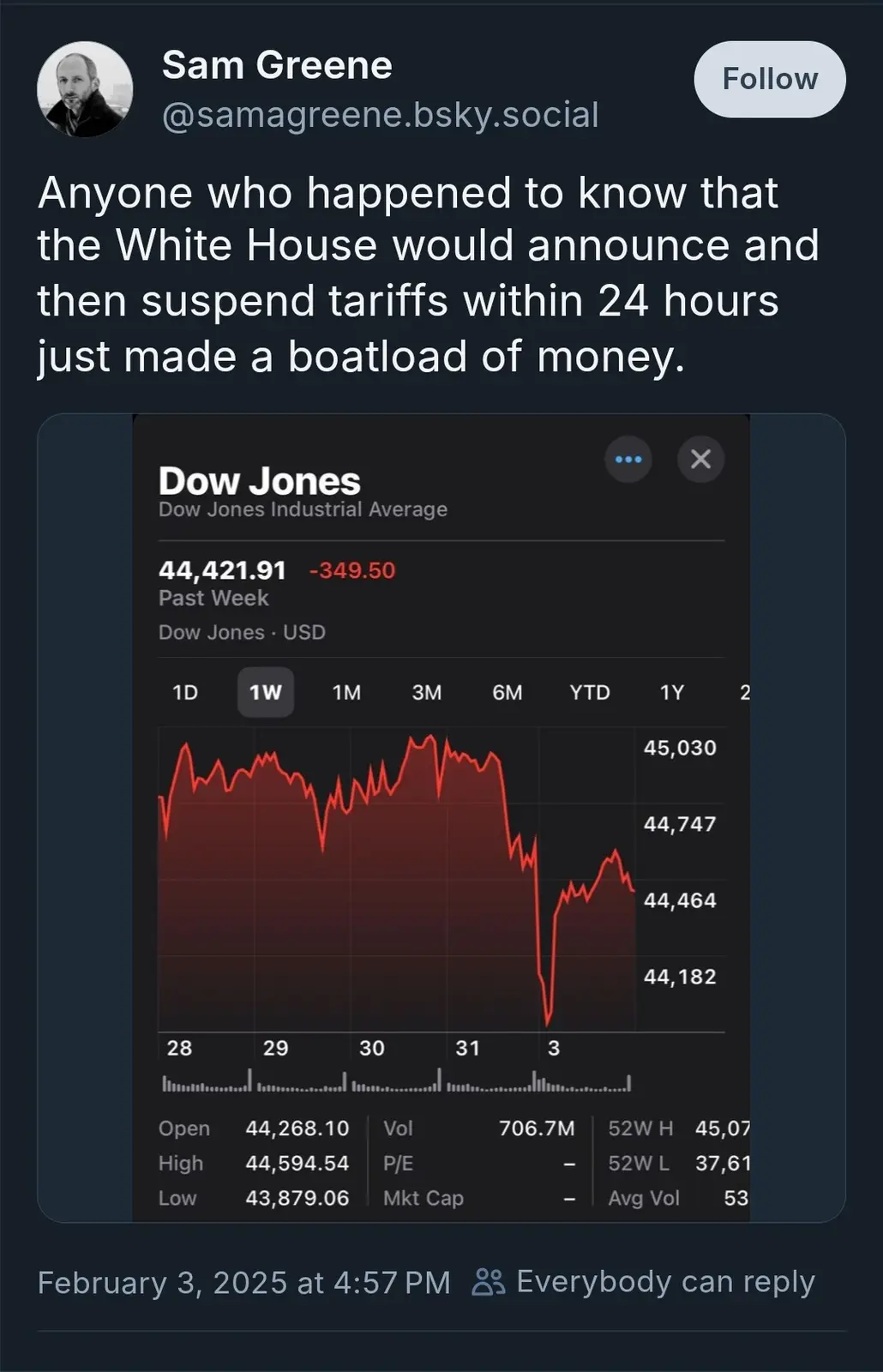 A screenshot of a social media post by Sam Greene showing a Dow Jones stock chart with a sharp drop and recovery. The…