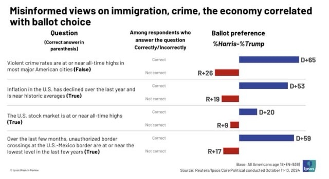 A bar chart from Ipsos shows how ballot preference for Harris vs. Trump correlates with whether respondents correctly…