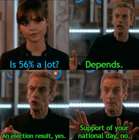 A four-panel meme featuring the Doctor from Doctor Who, who responds to 'Is 56% a lot?' with 'Depends.' He then clarifies…