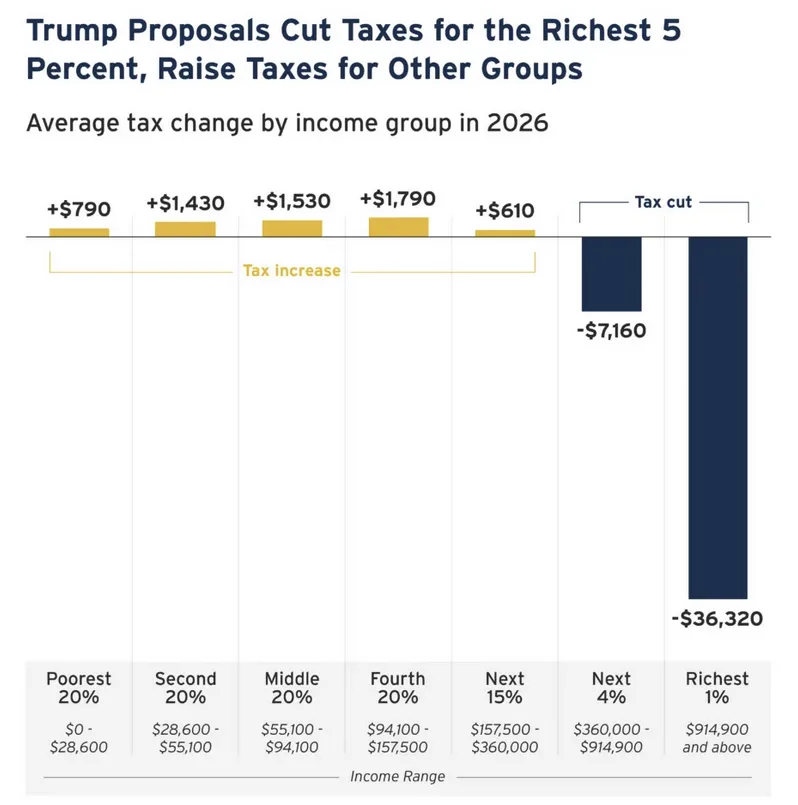 A bar chart titled 'Trump Proposals Cut Taxes for the Richest 5 Percent, Raise Taxes for Other Groups' shows average tax…