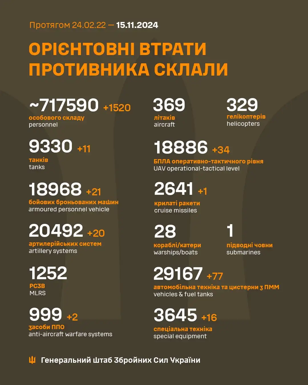 Latest Update from Ukraine's Armed Forces - November 15th