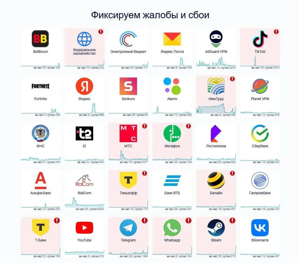 A grid of Russian app and service logos, each with a graph showing recent activity spikes and a red exclamation mark on…