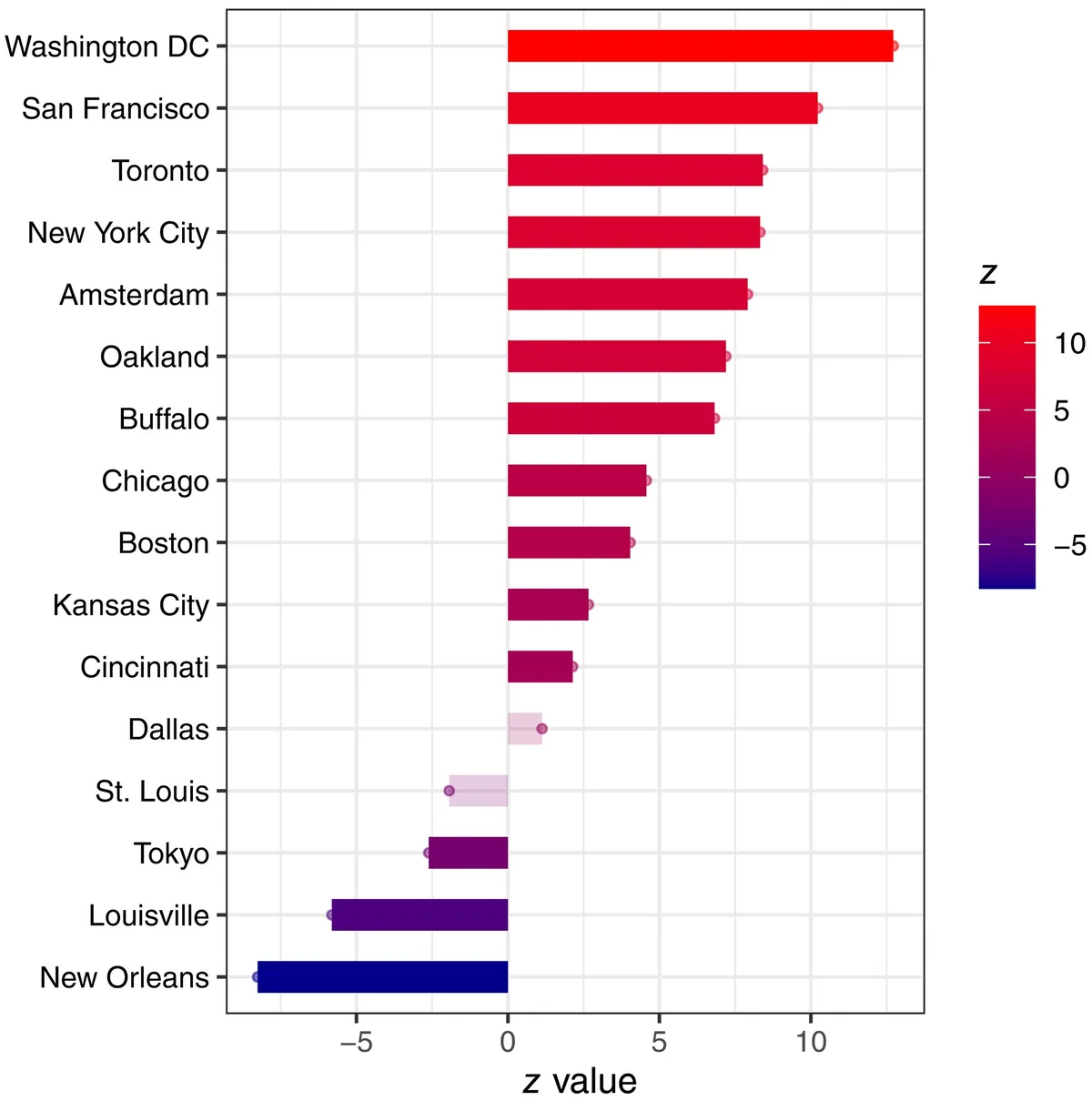 A horizontal bar chart shows cities ranked by 'z value', with Washington DC and San Francisco having the highest positive…