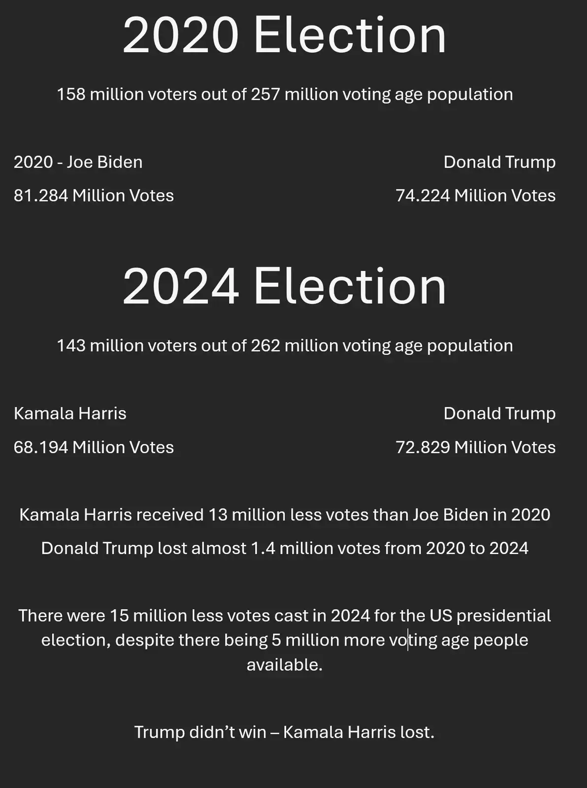 A black-background infographic compares 2020 and 2024 U.S. presidential election vote totals, showing Joe Biden winning in…