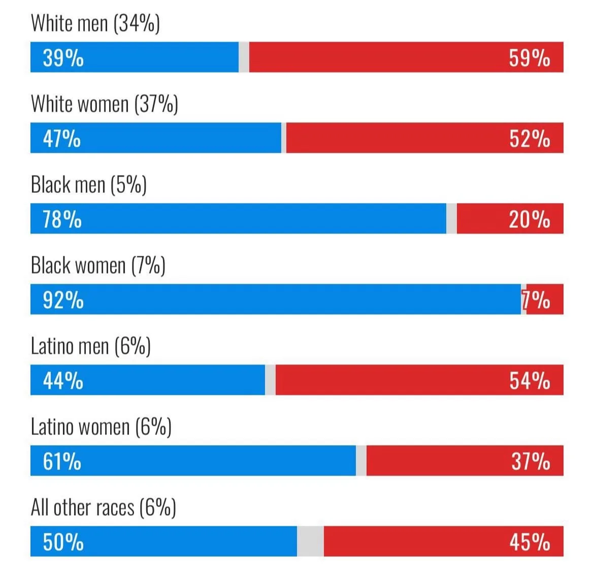 A bar chart displays percentages for different racial and gender groups, showing a split between blue and red bars with…