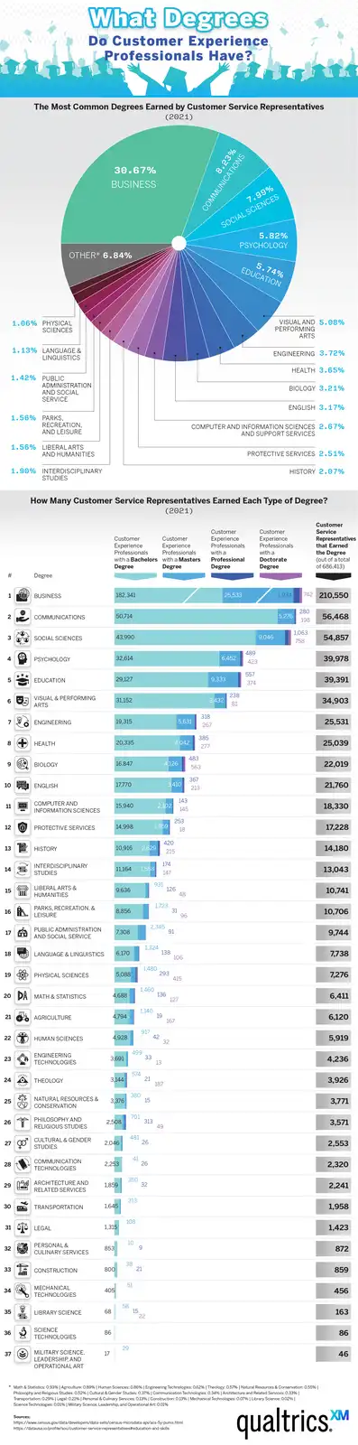 An infographic titled 'What Degrees Do Customer Experience Professionals Have?' displays a pie chart showing the most common…