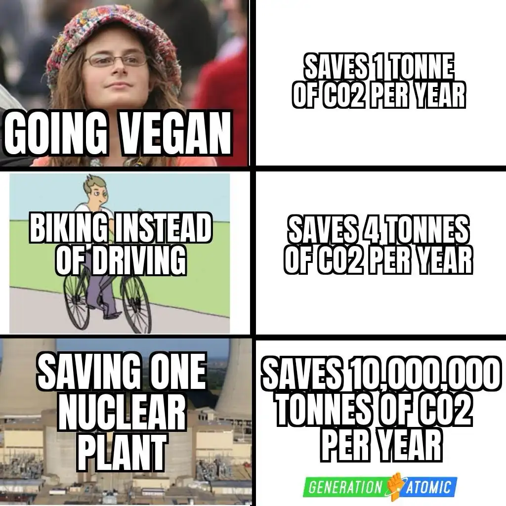 A four-panel meme comparing environmental impact: 'going vegan' saves 1 tonne of CO2, 'biking instead of driving' saves 4…