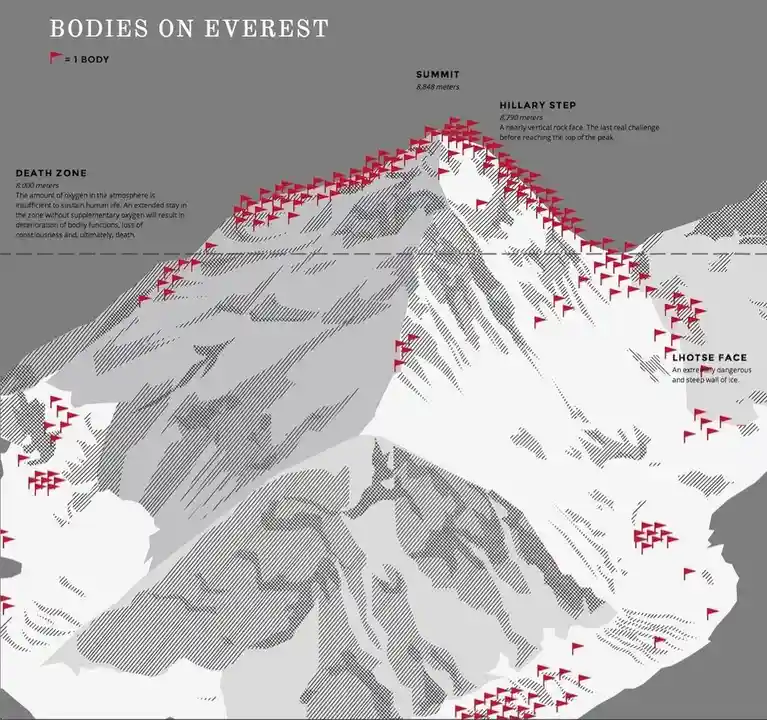 An infographic titled 'BODIES ON EVEREST' shows a stylized mountain with red flags marking locations. Each flag represents…