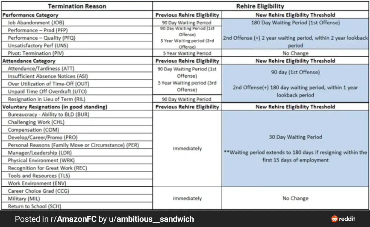 A spreadsheet titled 'Termination Reason' and 'Rehire Eligibility' lists various employee termination categories like 'Job…