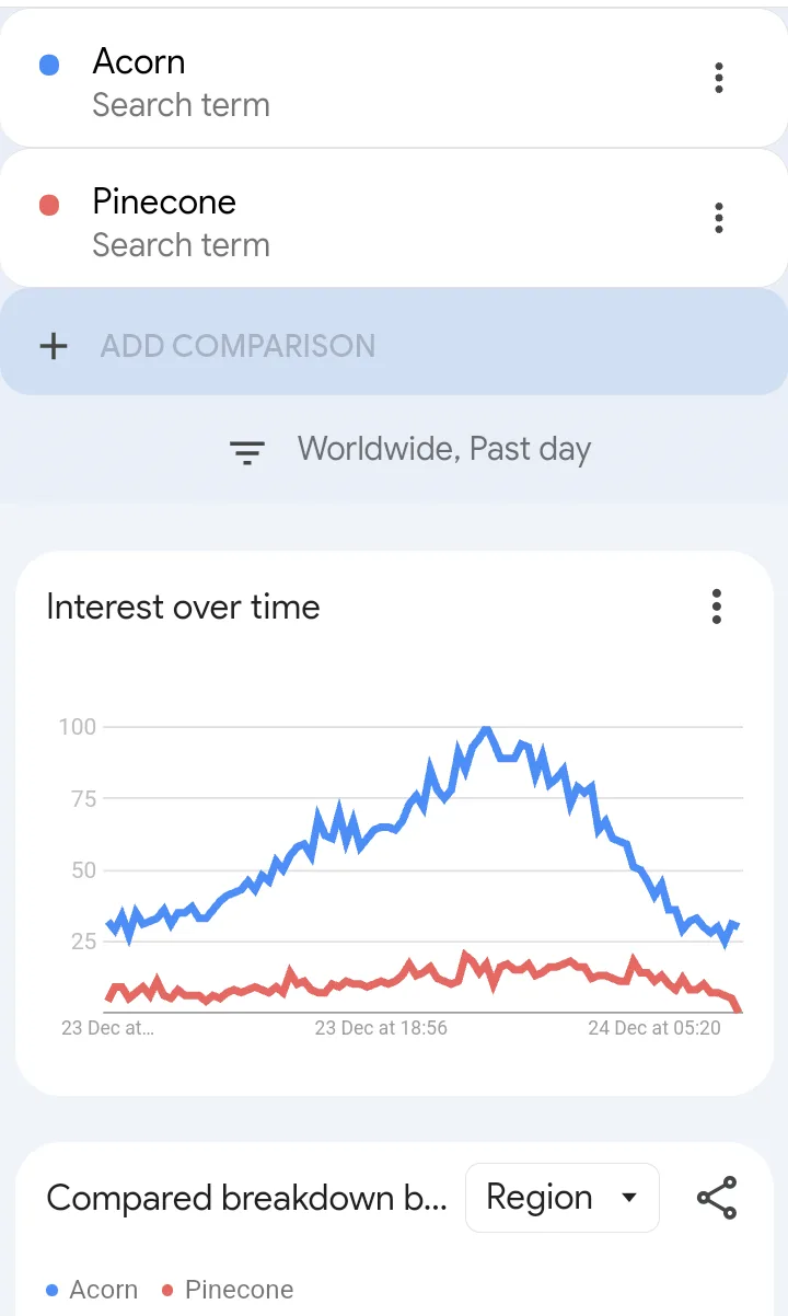 A Google Trends screenshot comparing search interest for 'Acorn' and 'Pinecone' over the past day, showing a sharp spike in…