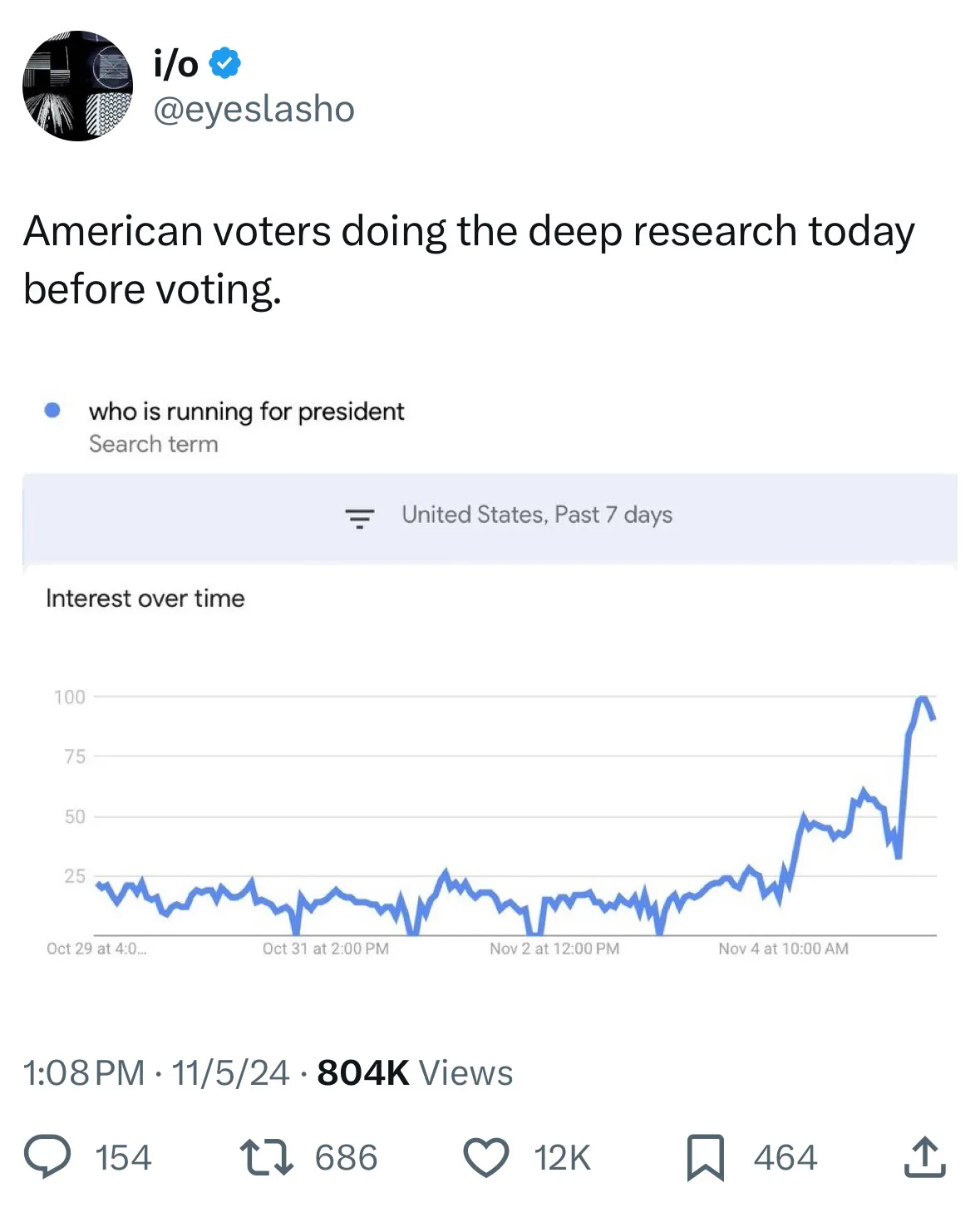 A screenshot of a Twitter post by @eyeslasho showing a Google Trends graph for the search term 'who is running for…