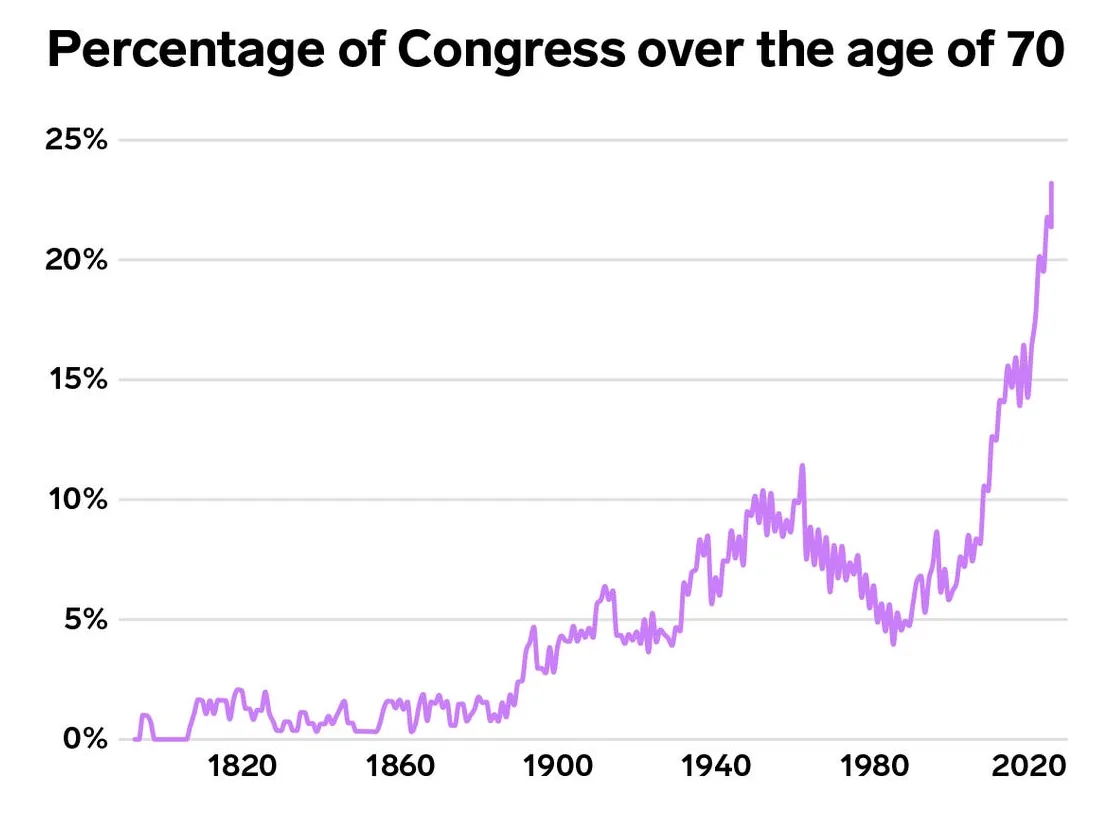 A line graph titled 'Percentage of Congress over the age of 70' shows a purple line trending upward from 0% in 1820 to…