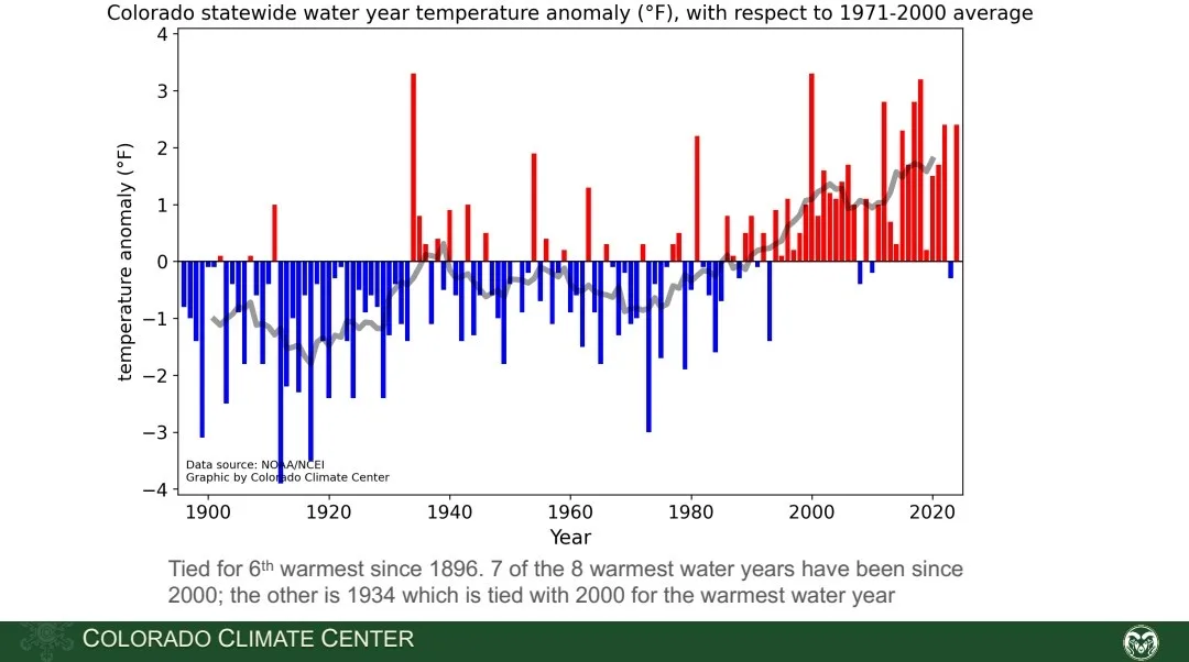 CSU's 2024 Water Year: Tracking Statewide Temperature Trends