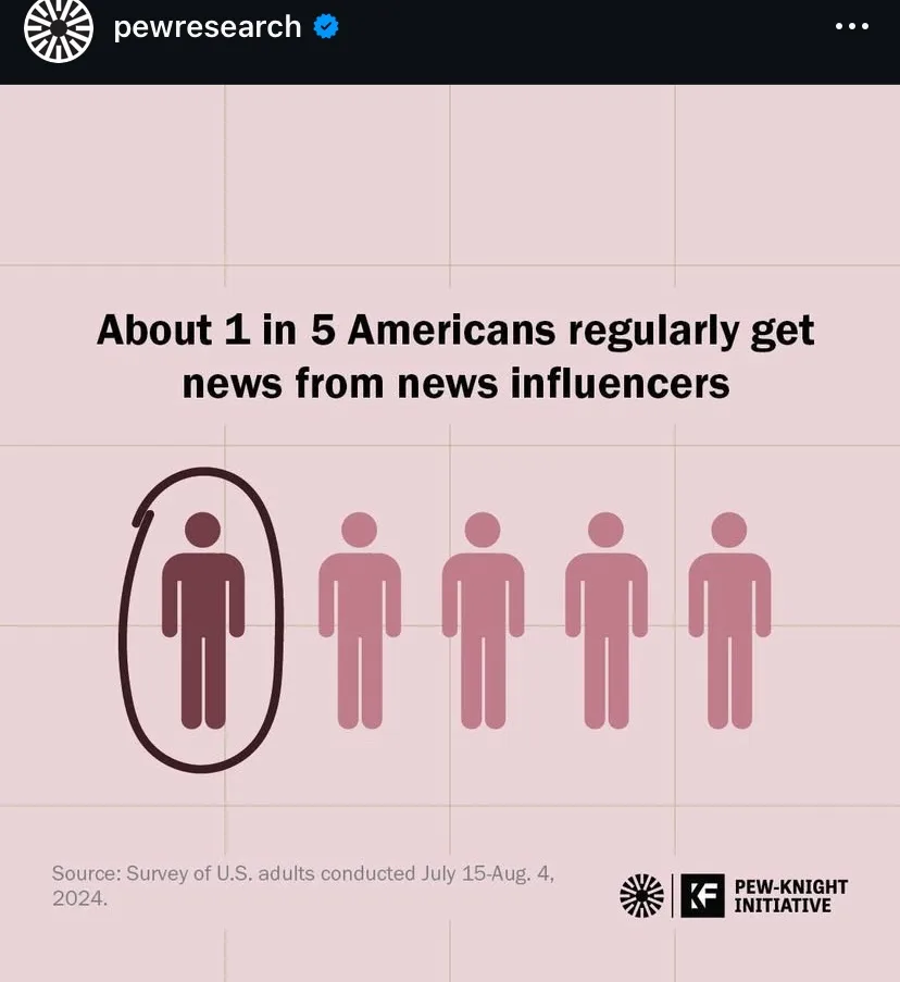 An infographic from Pew Research shows five stylized human figures in a row, with the first one circled in black to visually…