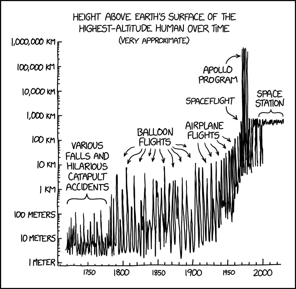 A hand-drawn graph titled 'HEIGHT ABOVE EARTH'S SURFACE OF THE HIGHEST-ALTITUDE HUMAN OVER TIME (VERY APPROXIMATE)' shows a…