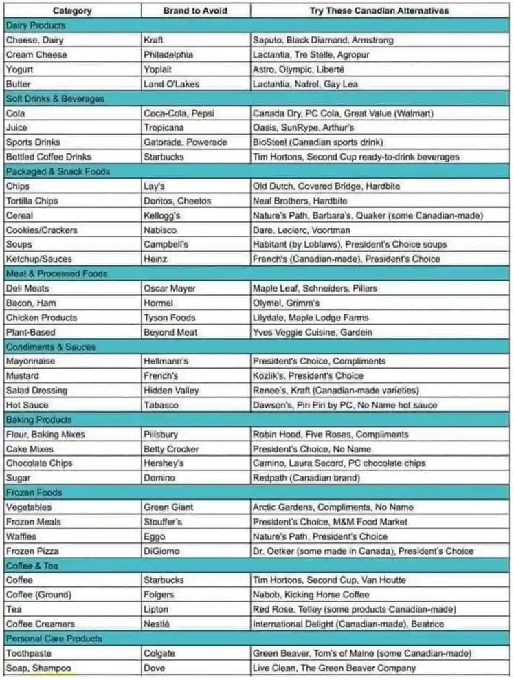 A table listing various food and personal care product categories, with columns for 'Brand to Avoid' and 'Try These Canadian…