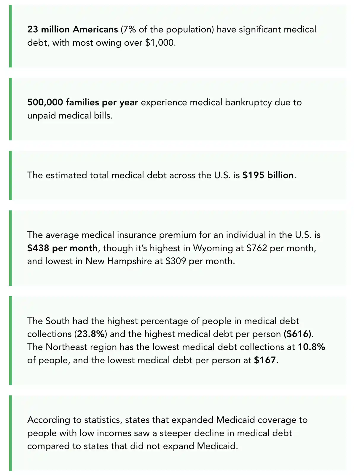 The image displays a list of six statistical facts about medical debt in the United States, presented in plain black text on…