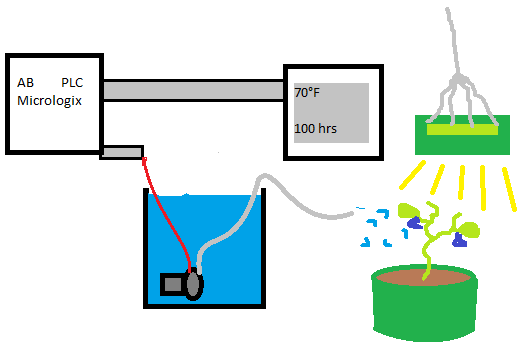 A hand-drawn schematic shows a PLC labeled 'AB PLC Micrologix' connected via a wire to a tank of blue liquid, which is then…