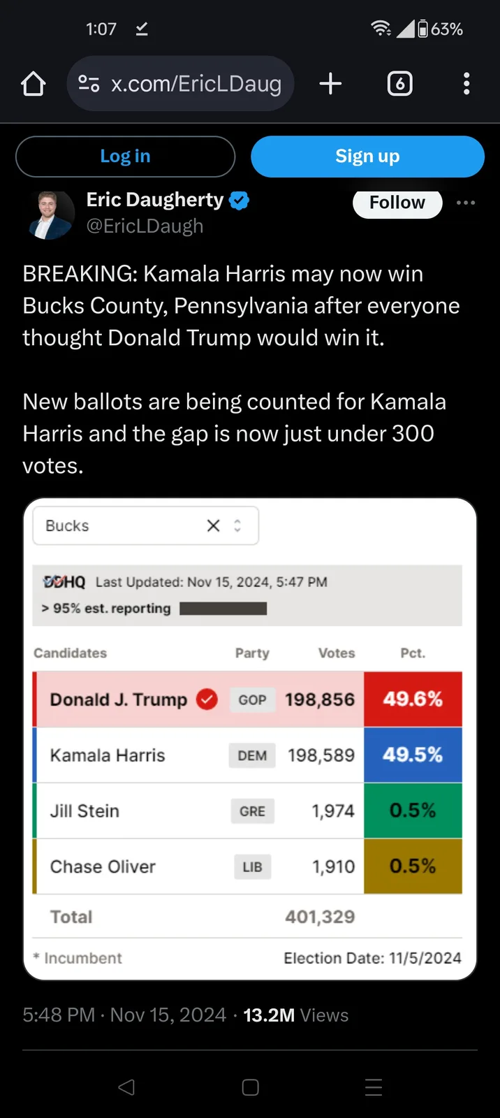 A screenshot of a tweet by Eric Daugherty showing a Bucks County election results graphic where Donald Trump leads Kamala…