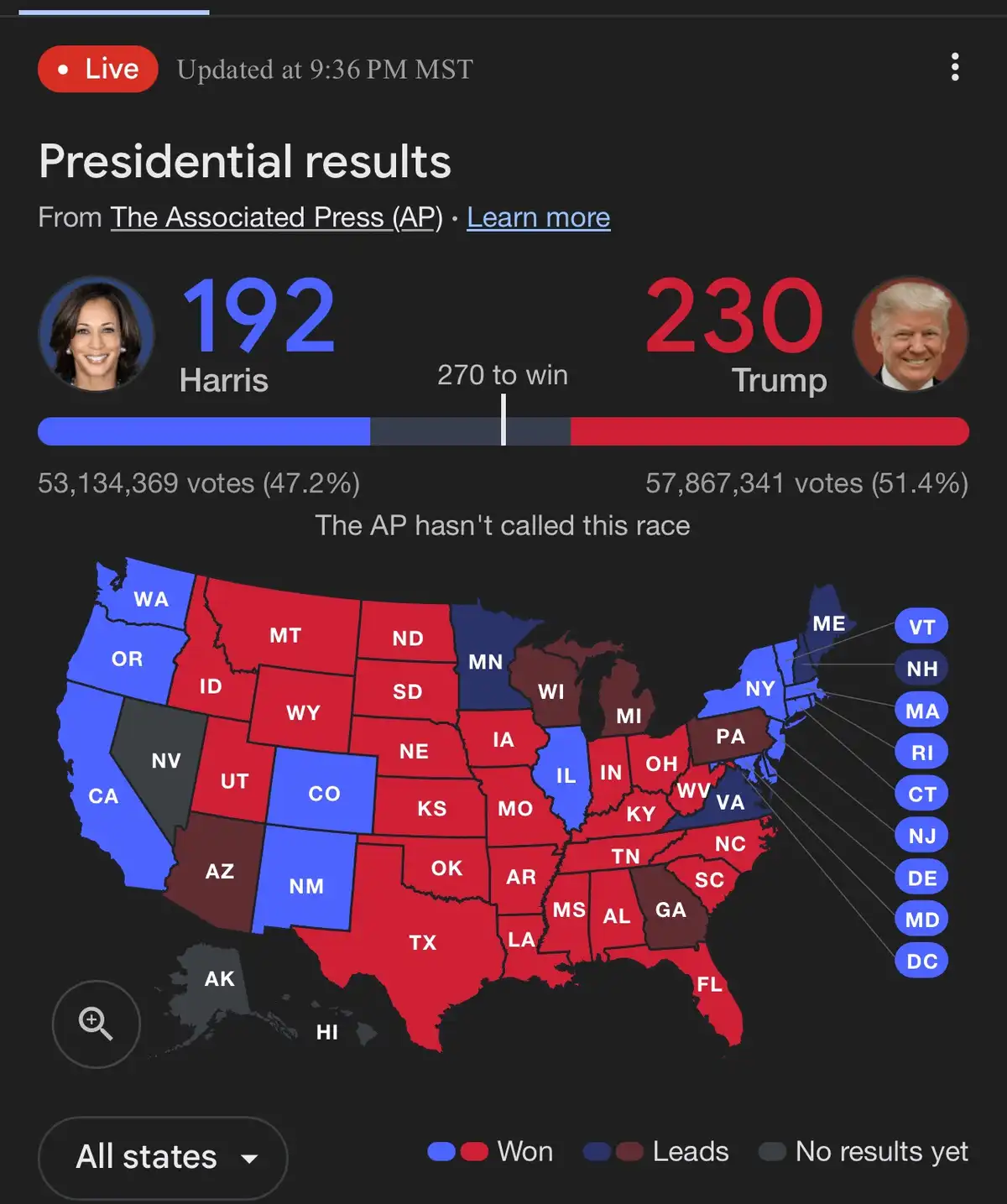 A screenshot of a live Associated Press presidential election results page showing Trump with 230 electoral votes and Harris…