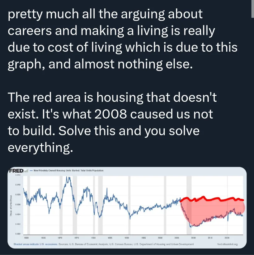 A line graph from FRED showing 'New Privately-Owned Housing Units Started: Total Units/Population' from 1940 to 2020, with a…