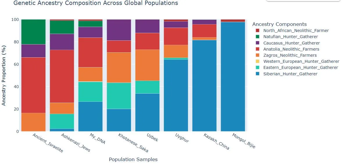 A stacked bar chart titled 'Genetic Ancestry Composition Across Global Populations' shows ancestry proportions for eight…