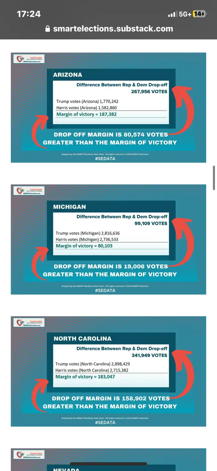 Three identical infographic panels show election data for Arizona, Michigan, and North Carolina, each highlighting that the…
