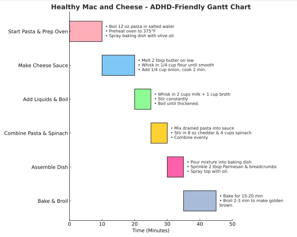 A Gantt chart titled 'Healthy Mac and Cheese - ADHD-Friendly Gantt Chart' visually outlines cooking steps with colored bars…