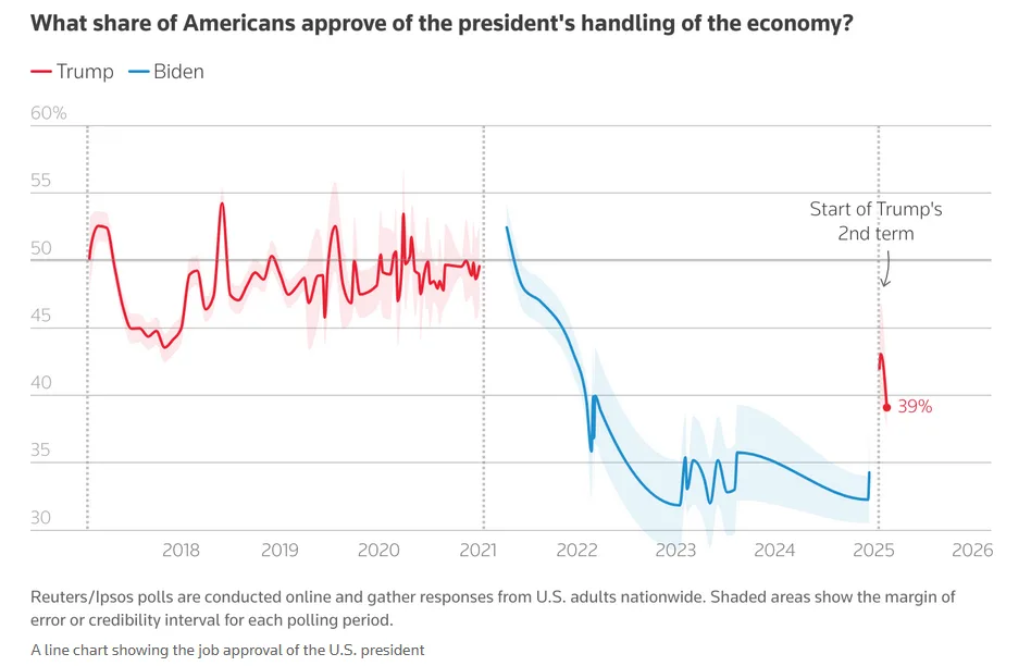 A line chart titled 'What share of Americans approve of the president's handling of the economy?' shows approval ratings for…